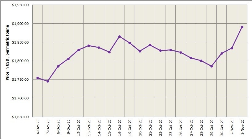 LME aluminium price soared to $1891/t marking the third consecutive day of hike