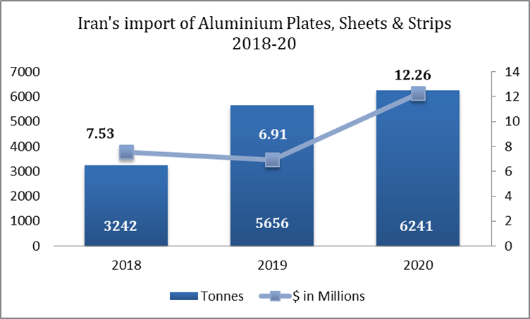 Iran’s import of Aluminium Sheets, Plates and Strips during 2018-20