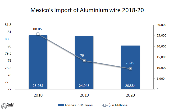 Mexico’s import of Aluminium wires