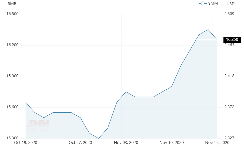 Aluminium alloy (A356) price declines by RMB 100 per tonne