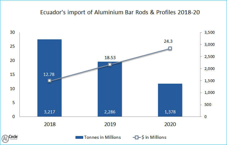 Ecuador's import of Aluminium Bar rods & Profiles