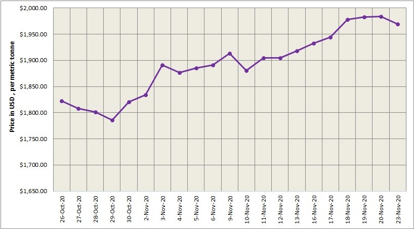 LME aluminium price opened the week with a fall of 0.73% to $1969.5/t; SHFE decreased to $2397/t