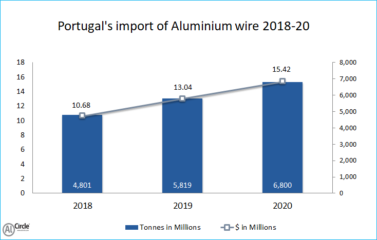 Aluminium wire importation of Portugal during 2018-20 