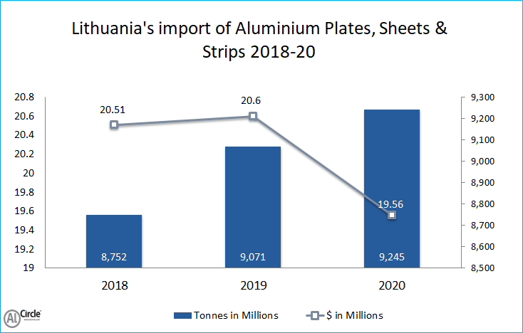 Lithuania’s import of Aluminium Plates, Sheets and Strips during 2018-20 illustrates marginal growth