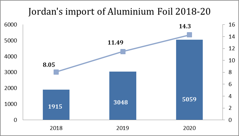 Jordan’s import of Aluminium Foil during 2018-20