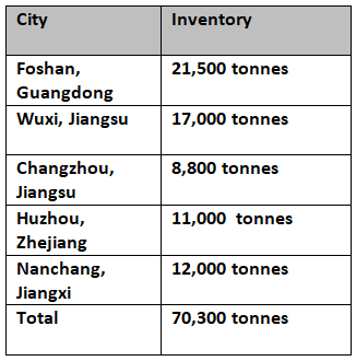 Aluminium billets inventories in China stand 2,400 tonnes lower at 70,300 tonnes on December 10