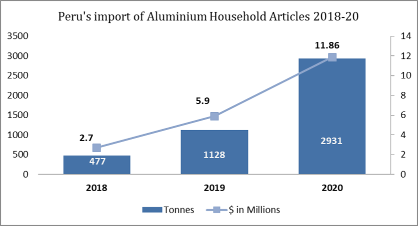 Peru’s import of Aluminium Household articles 