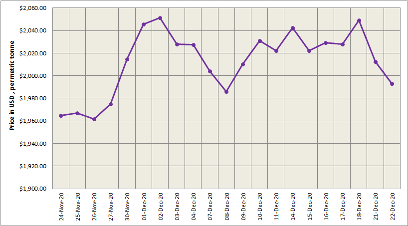 LME aluminium price cruised lower for the second day in a row to $1993/t; SHFE price extends decline to $2425/t