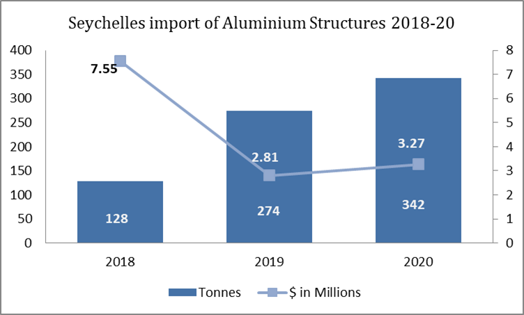 Seychelles Import of aluminium structures