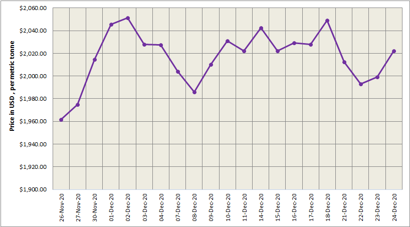 LME aluminium price settled 1.15% higher at US$2022/t; SHFE extended growth to US$2465/t