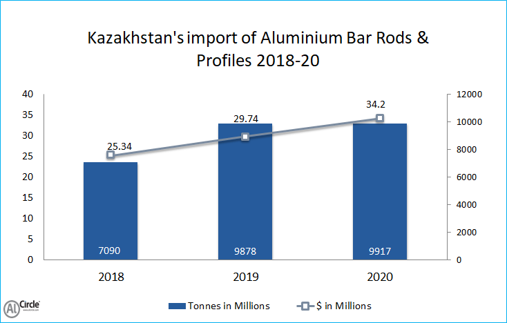 Kazakhstan’s import of Aluminium Bar Rods and Profiles during 2018-19 manifests enterprising growth; 2020 reveals marginal rise