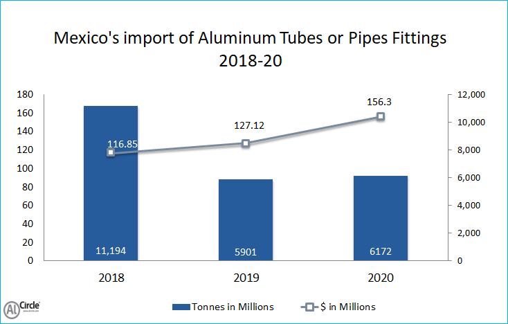 Mexico’s import of Aluminium Tubes or Pipes fittings during 2018-20 unveils steady growth after a sharp downfall