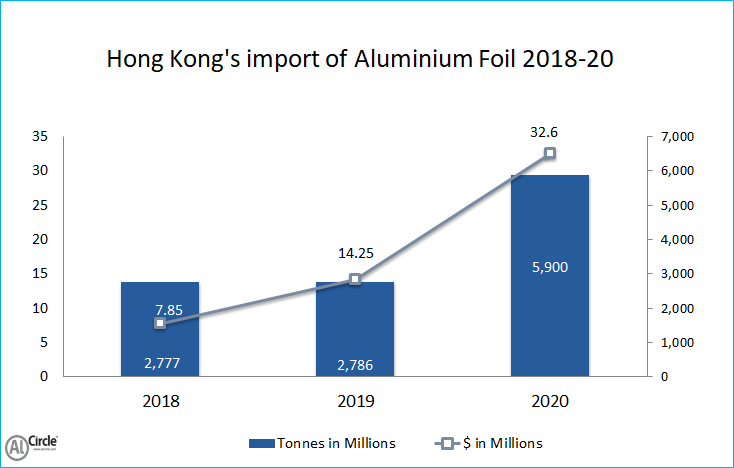 Hong Kong’s import of Aluminium Foil