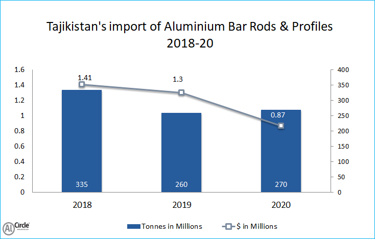 Tajikistan’s import of Aluminium Bars Rods and Profiles