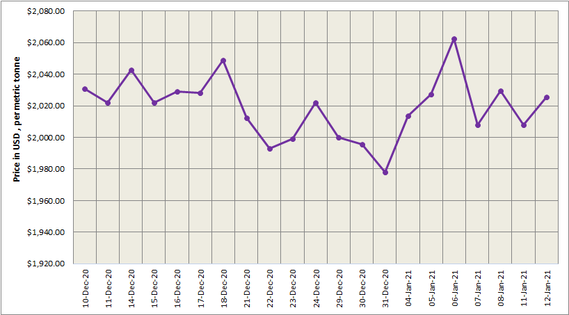 LME aluminium price closed higher at US$2025.50/t; SHFE price decreased for the third day to US$2316/t