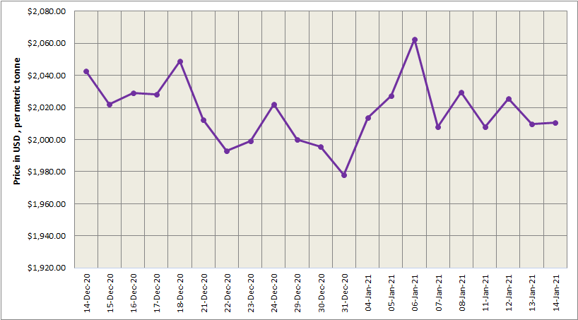 LME aluminium price grew marginally to close at US$2010.50/t; SHFE price increased to US$2297/t after consecutive declines