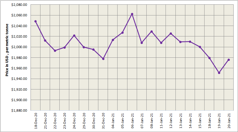 LME aluminium benchmark price climbed 1.26% to clock at US$1976/t; SHFE gained US$28/t to settle at US$2299/t