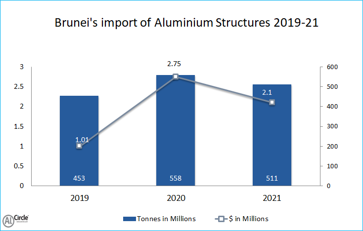 Brunei’s import of Aluminium Structures