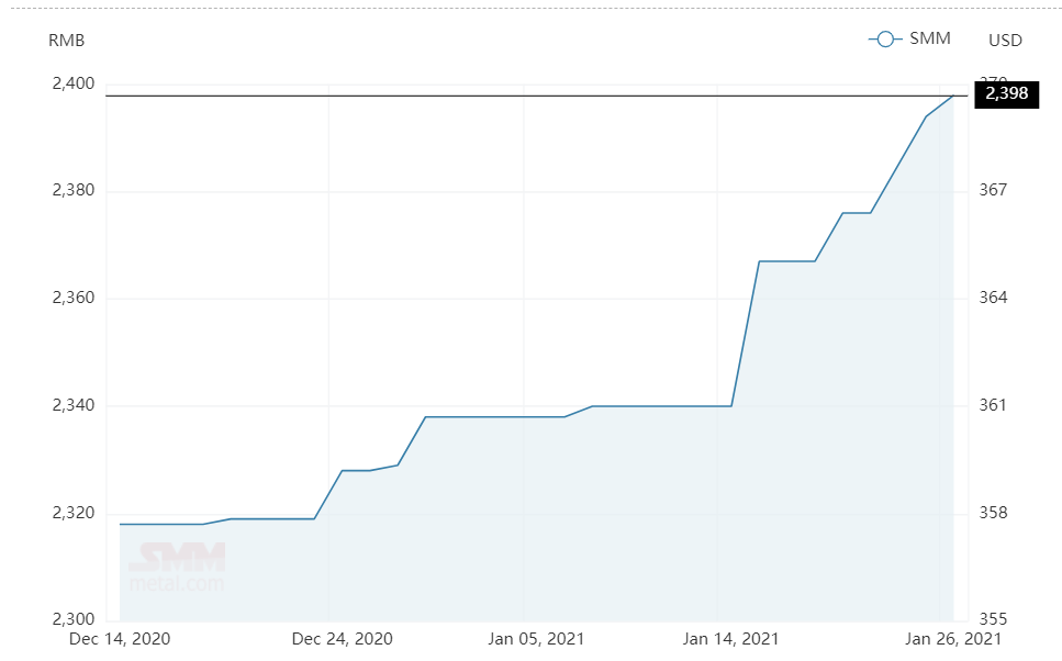 Alumina spot price in China expands for the third day to clock at RMB2,398/t