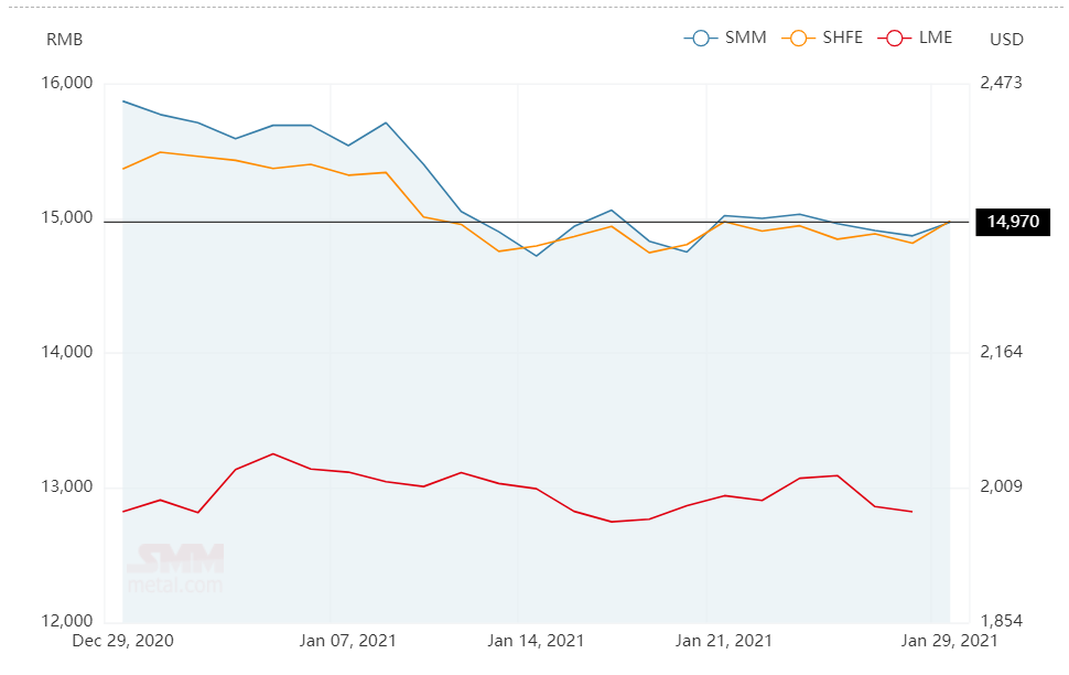 A00 aluminium ingot price gains RMB100/t after declining in the past three consecutive days