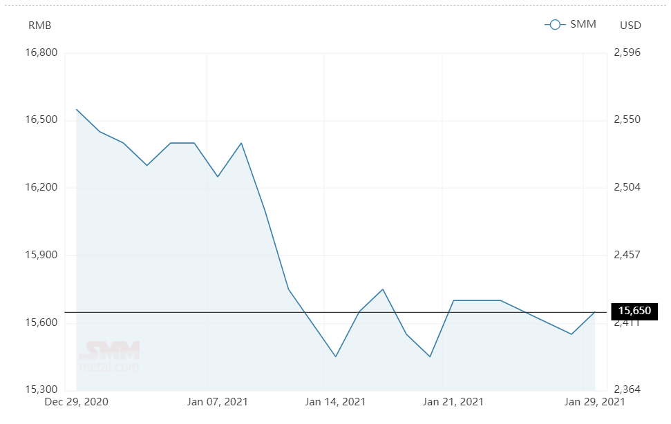  Aluminium alloy (A356) price grows to RMB15,650 per tonne