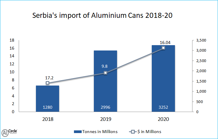 Serbia’s import of Aluminium Cans during 2018-20 displays significant growth