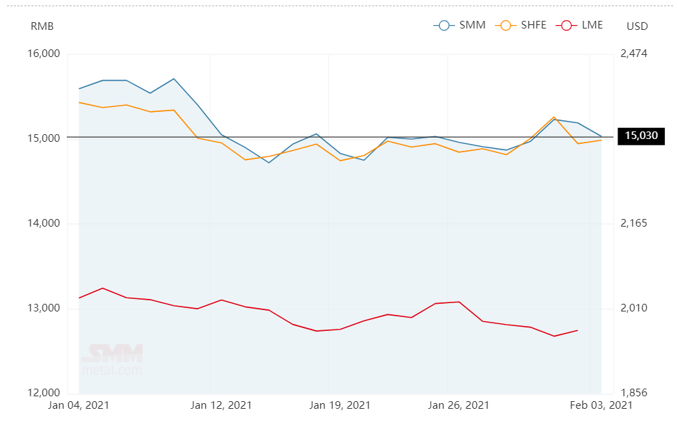A00 aluminium ingot price extends decline