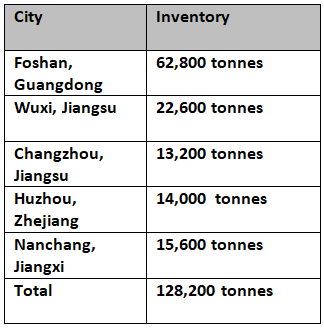 China’s aluminium billet inventories grow by 27,400 tonnes this week on lower downstream demand ahead of CNY