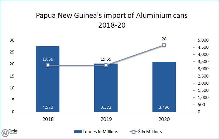 Papua New Guinea’s import of Aluminium Cans during