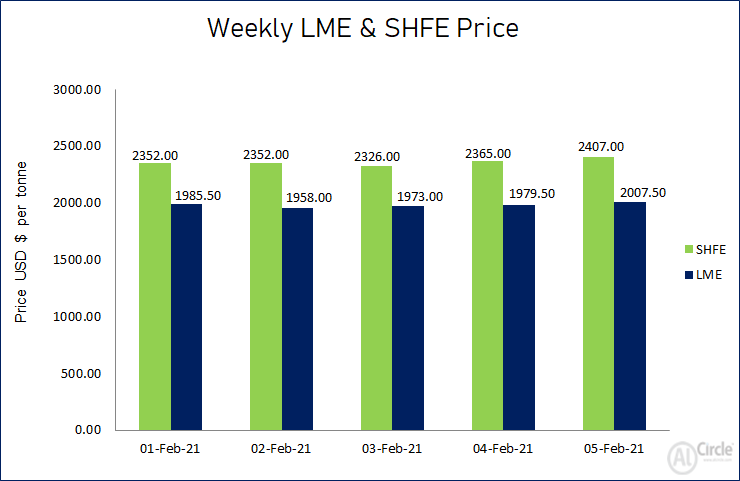 LME aluminium price gained US$22/t this week to close above US$2000/t; SHFE price rose by US$55/t to US$2407/t