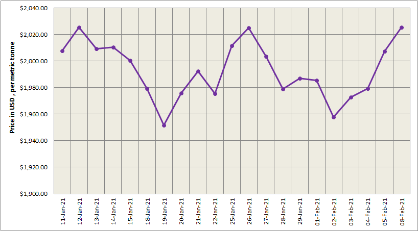 LME aluminium price soared to US$2025.50/t