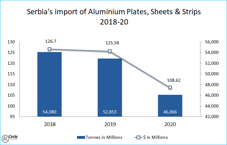 Serbia’s export of Aluminium Plates, Sheets and Strips