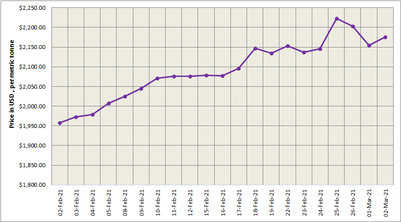 LME aluminium price gained US$21.50/t to settle at US$2176/t; SHFE price rebounded to $2713/t