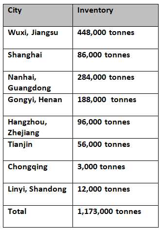 Primary aluminium inventories continue to expand W-o-W to stand at 1.173 million tonnes on March 4