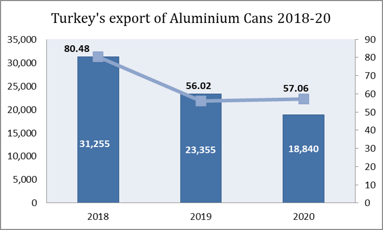Turkey’s export of Aluminium cans