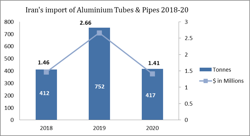 Iran’s import of Aluminium Tubes and Pipes during 2018-20 reflects uneven movement