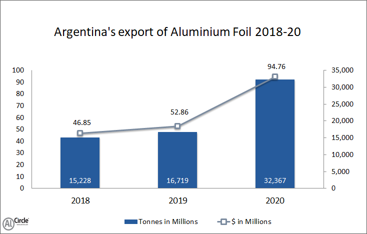 Argentina’s export of Aluminium Foil