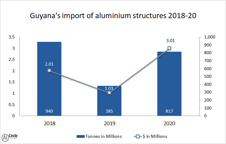 Guyana’s import of aluminium structures 