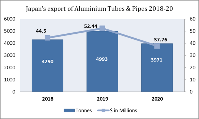 Japan’s export of aluminium tubes and pipes