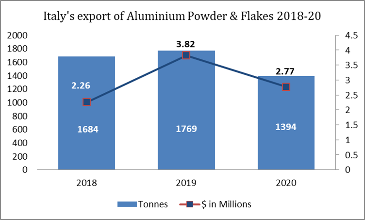 Italy’s export of aluminium powder and flakes 