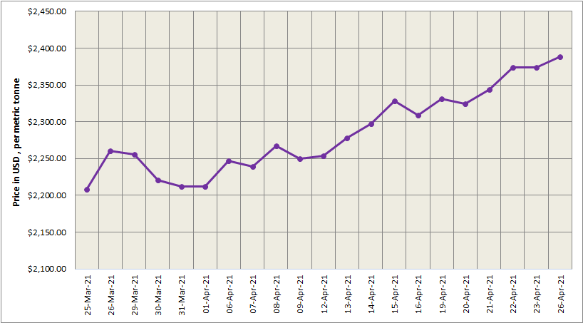 LME aluminium price climbed US$14.5/t to settle at US$2388/t; SHFE price grew to US$2854/t