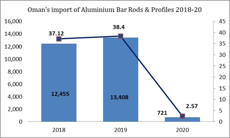 Oman's import of Aluminium Bar Rods and profiles