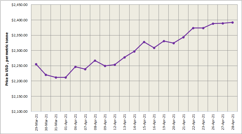 Three-month LME aluminium inches up 0.04% to touch US$2400/t mark