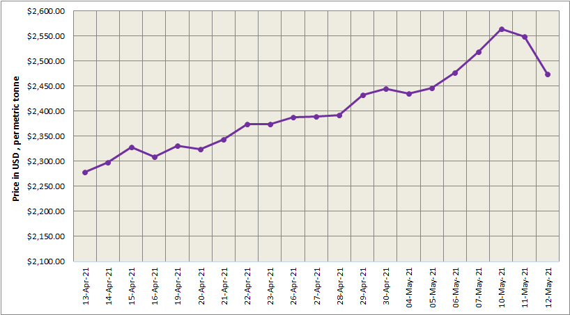 LME aluminium price shrinks 3% to close at US$2474/t