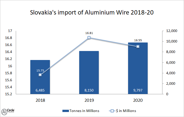 Slovakia’s import of aluminium wire