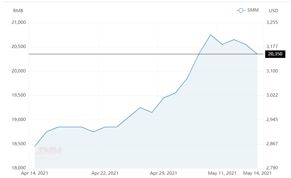 Aluminium alloy(A356) price plunges by RMB200/t