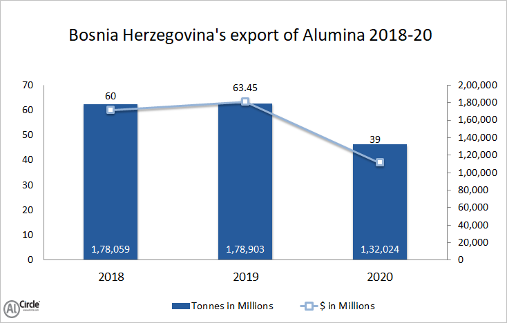 Bosnia Herzegovina’s alumina export