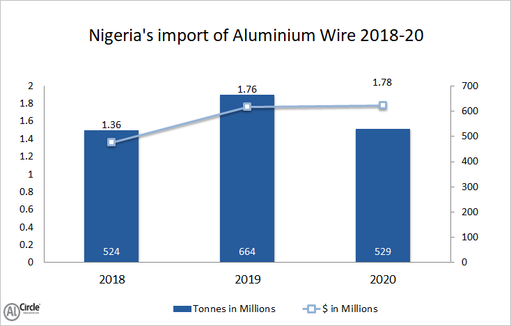 Nigeria’s import of aluminium wire