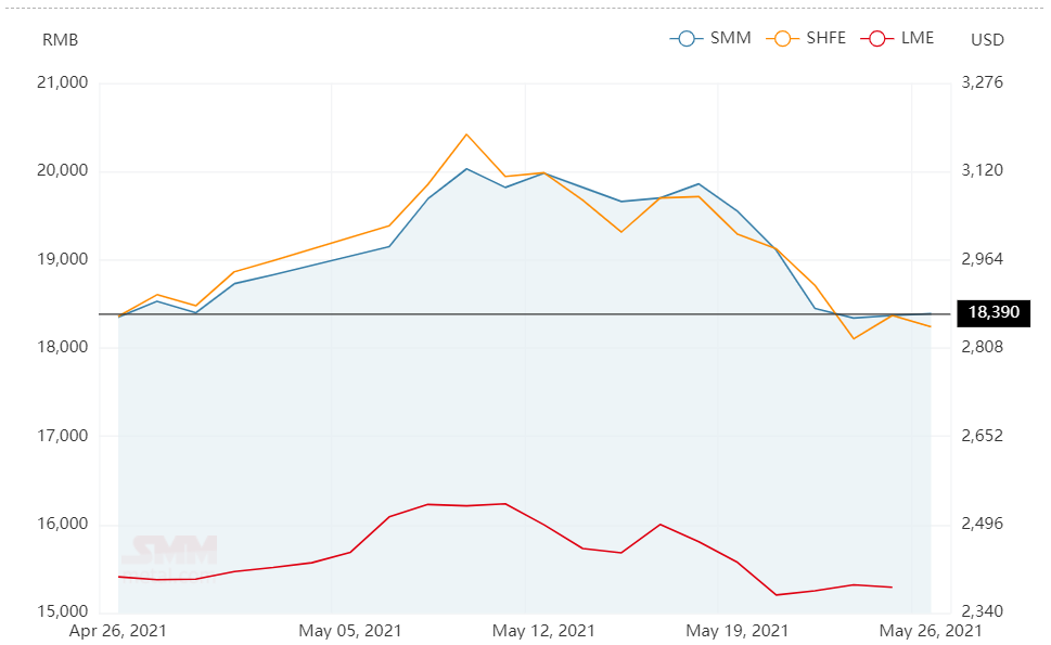 A00 aluminium ingot price in China gains RMB20/t to settle at RMB18390/t amid muted input costs