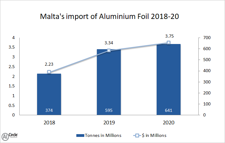 Malta’s import of aluminium foil